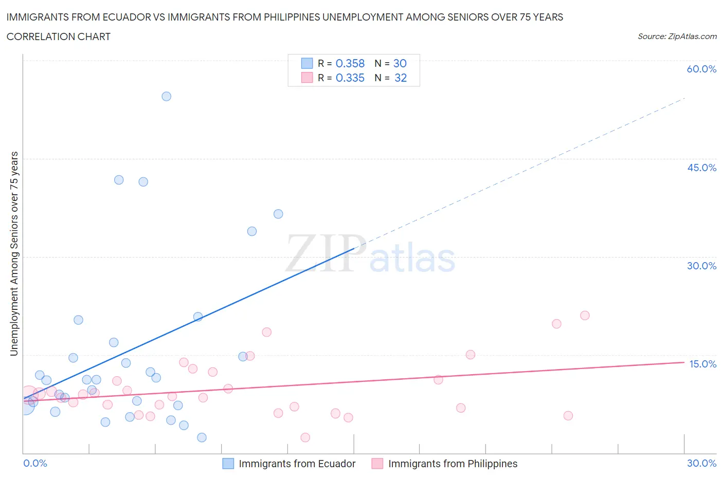 Immigrants from Ecuador vs Immigrants from Philippines Unemployment Among Seniors over 75 years