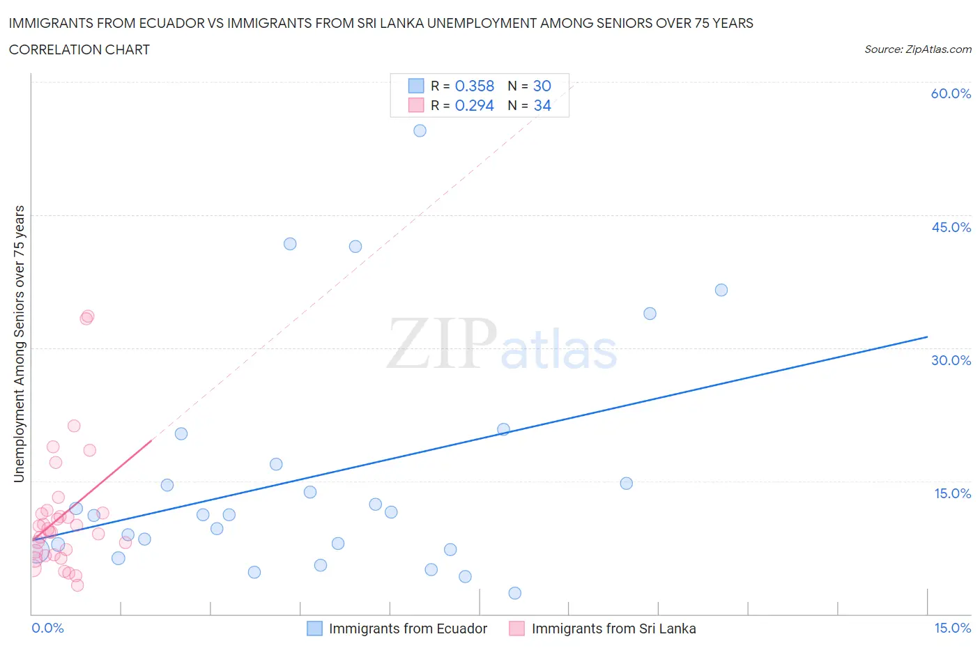 Immigrants from Ecuador vs Immigrants from Sri Lanka Unemployment Among Seniors over 75 years
