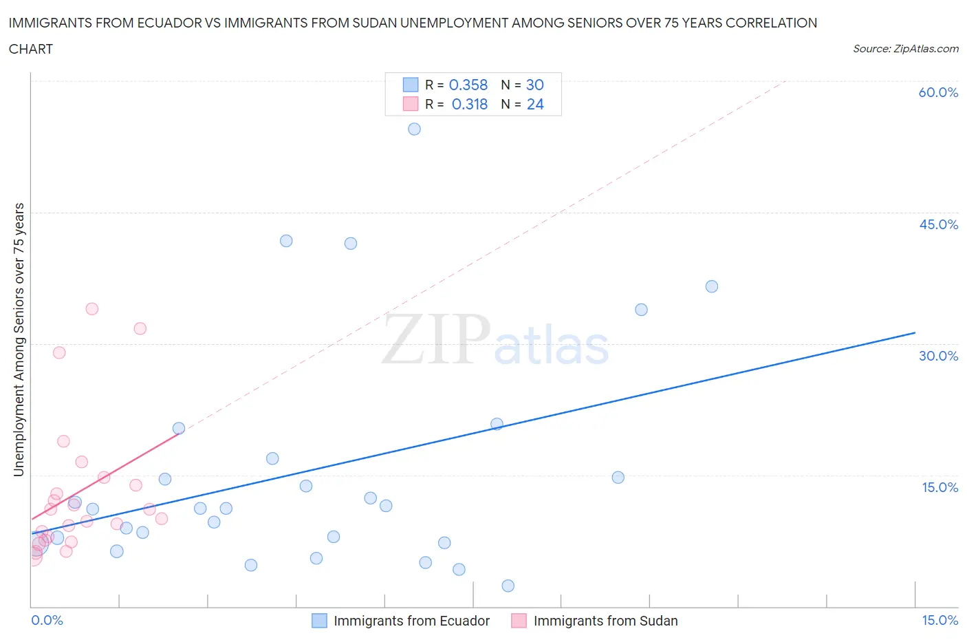 Immigrants from Ecuador vs Immigrants from Sudan Unemployment Among Seniors over 75 years