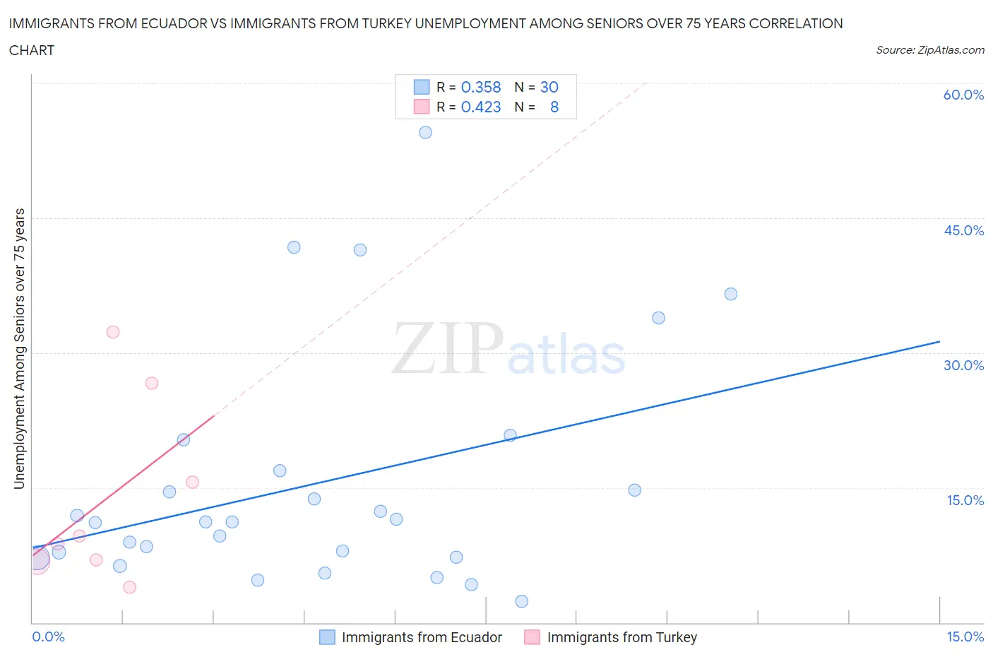 Immigrants from Ecuador vs Immigrants from Turkey Unemployment Among Seniors over 75 years