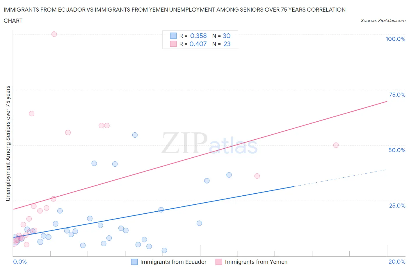 Immigrants from Ecuador vs Immigrants from Yemen Unemployment Among Seniors over 75 years