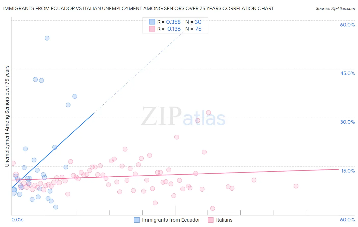 Immigrants from Ecuador vs Italian Unemployment Among Seniors over 75 years