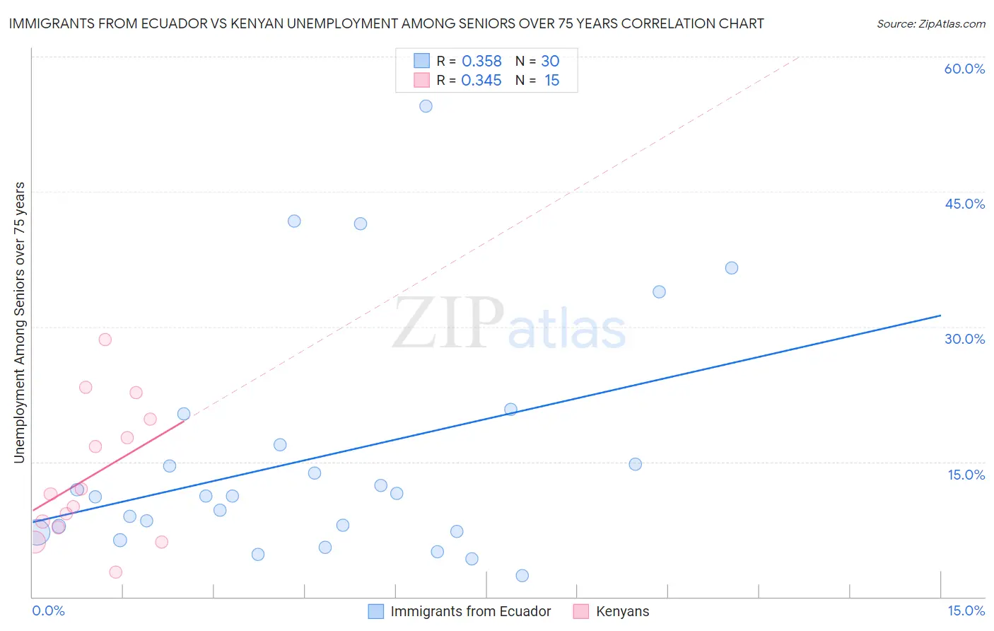 Immigrants from Ecuador vs Kenyan Unemployment Among Seniors over 75 years