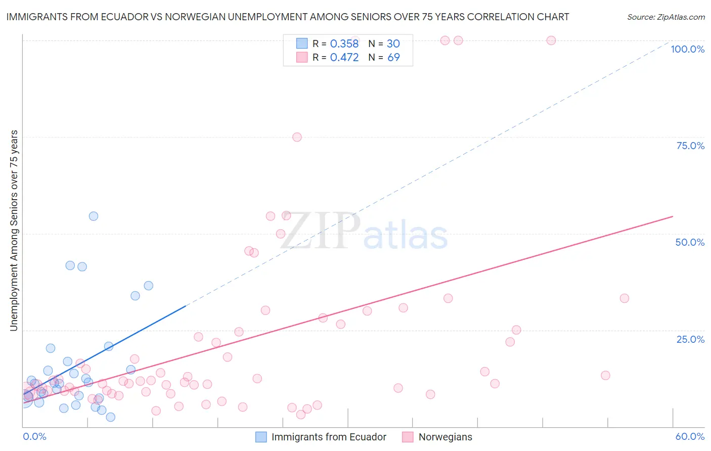 Immigrants from Ecuador vs Norwegian Unemployment Among Seniors over 75 years