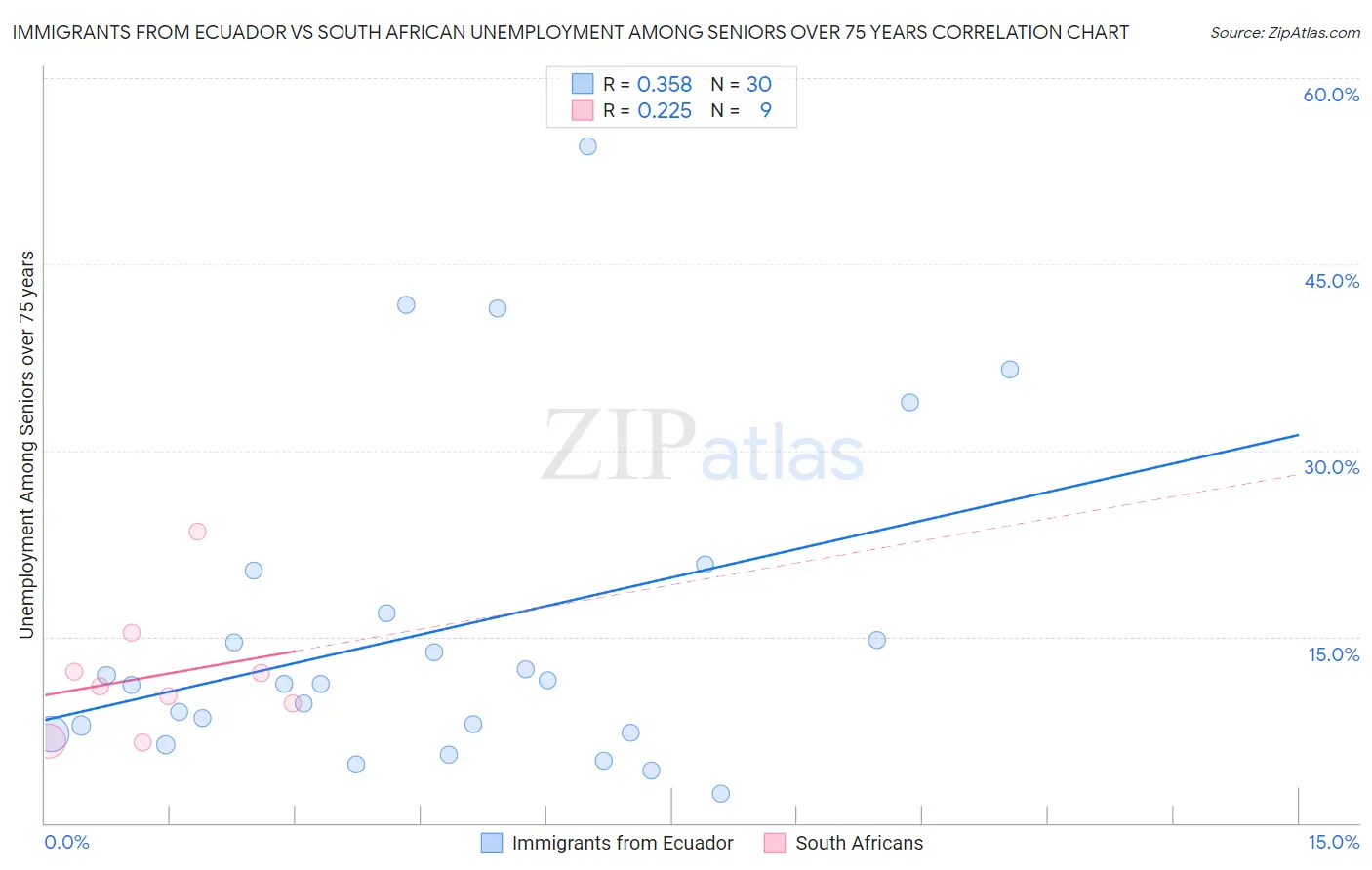 Immigrants from Ecuador vs South African Unemployment Among Seniors over 75 years