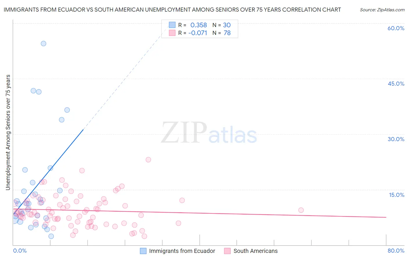 Immigrants from Ecuador vs South American Unemployment Among Seniors over 75 years