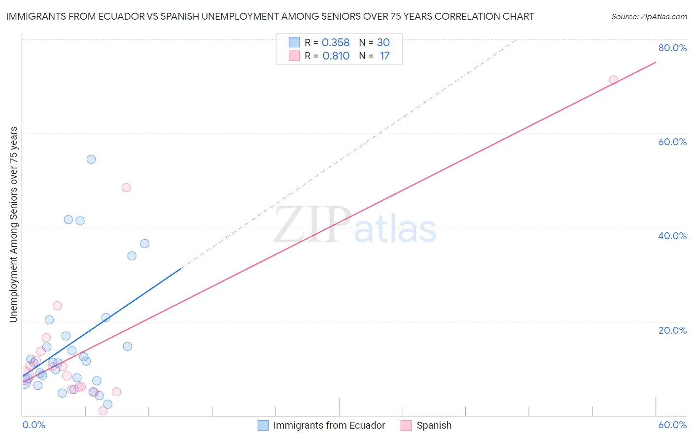 Immigrants from Ecuador vs Spanish Unemployment Among Seniors over 75 years