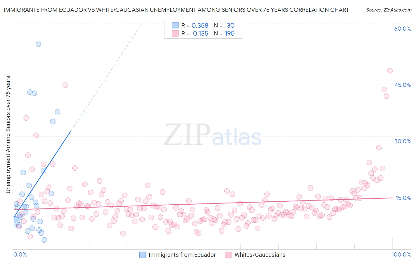 Immigrants from Ecuador vs White/Caucasian Unemployment Among Seniors over 75 years