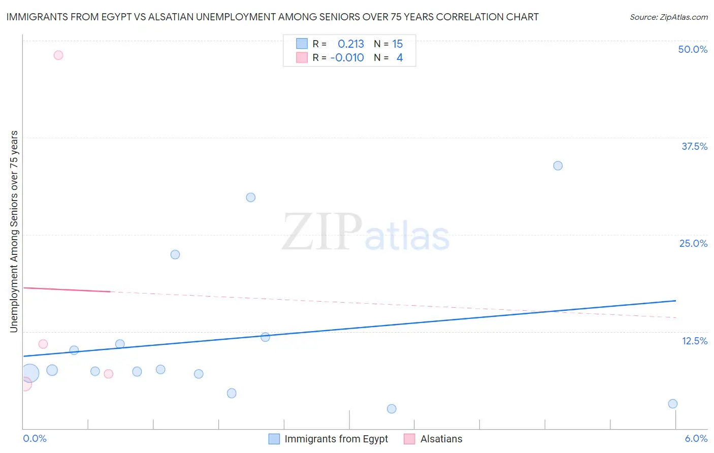 Immigrants from Egypt vs Alsatian Unemployment Among Seniors over 75 years