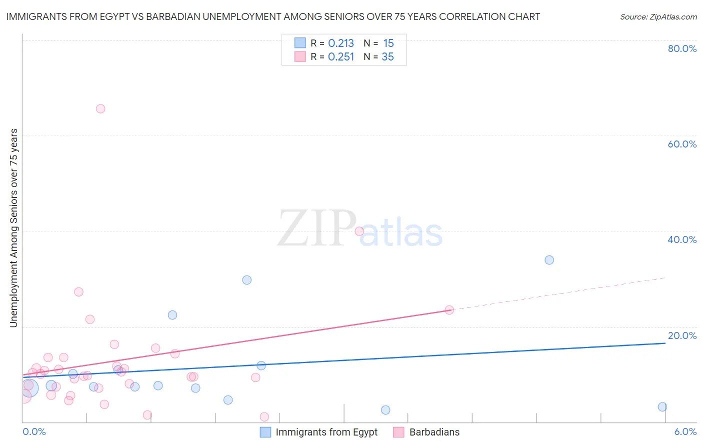 Immigrants from Egypt vs Barbadian Unemployment Among Seniors over 75 years