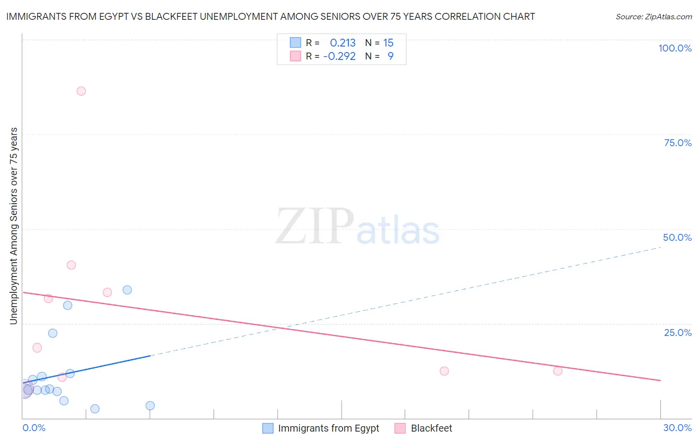 Immigrants from Egypt vs Blackfeet Unemployment Among Seniors over 75 years