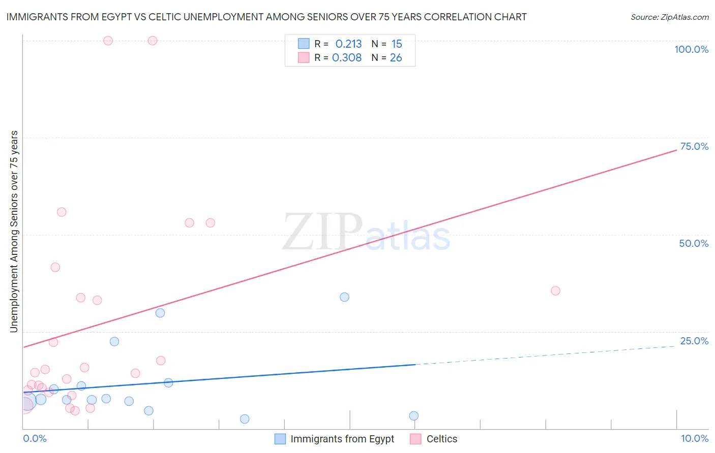 Immigrants from Egypt vs Celtic Unemployment Among Seniors over 75 years