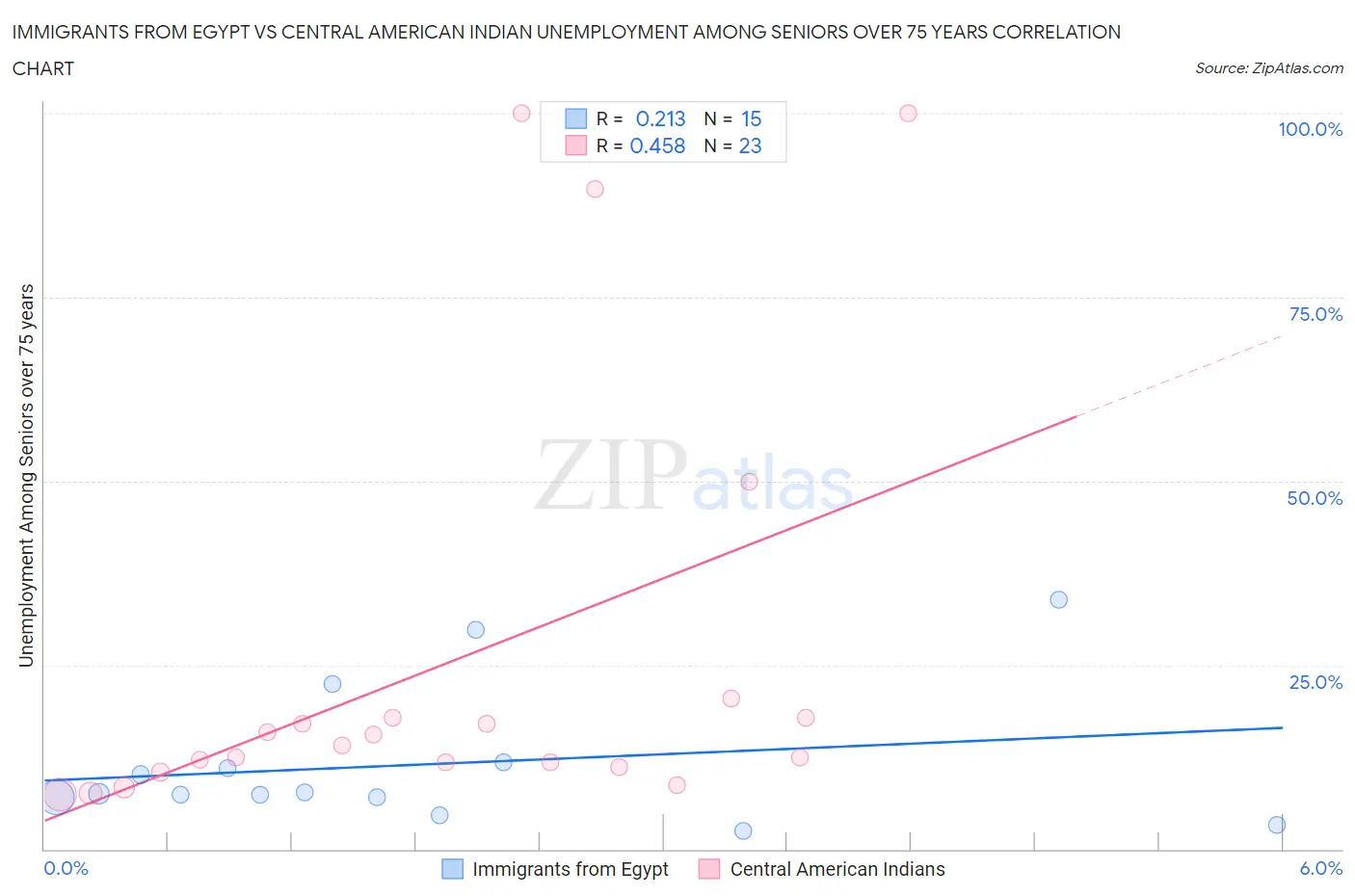 Immigrants from Egypt vs Central American Indian Unemployment Among Seniors over 75 years