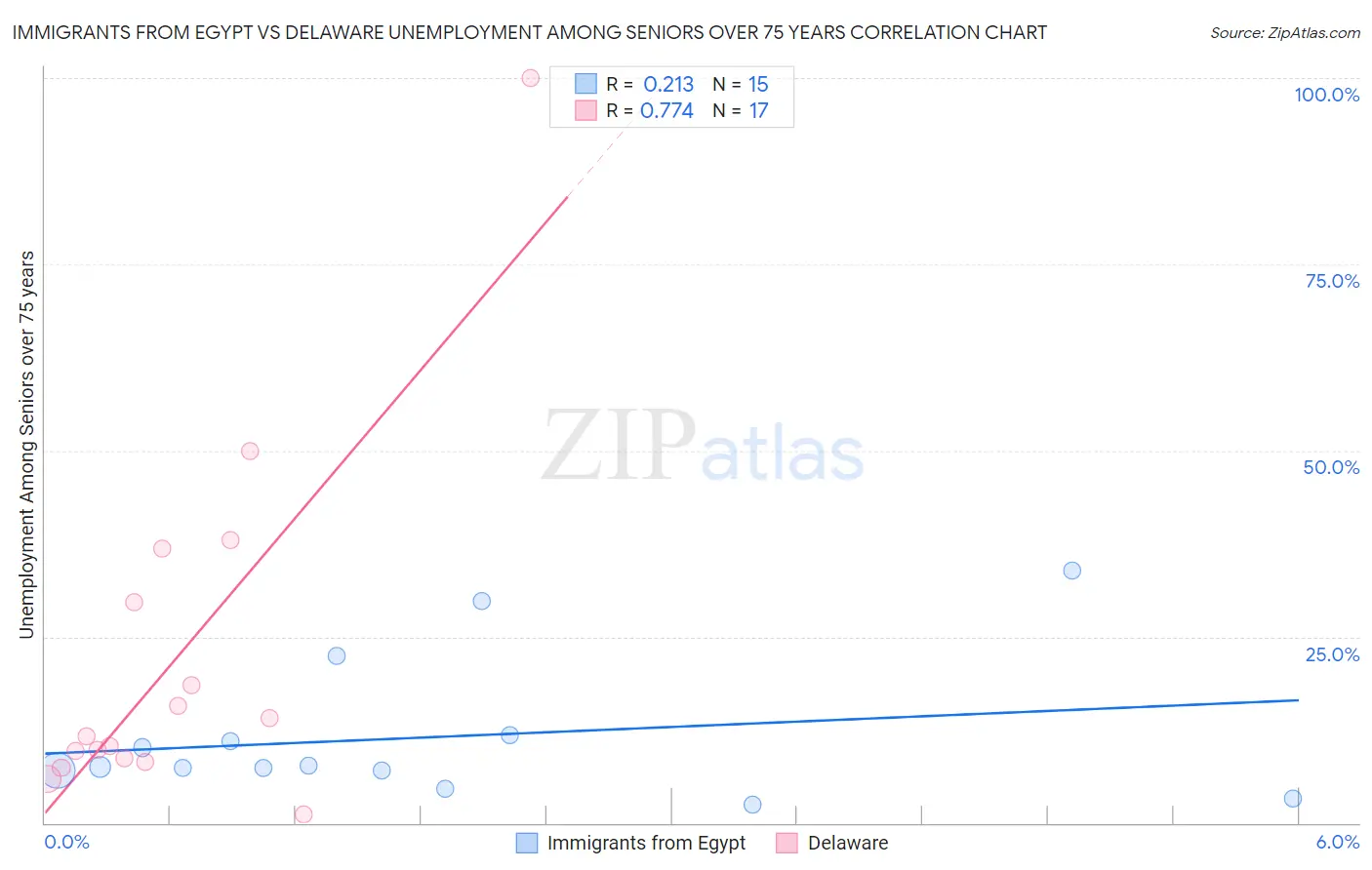 Immigrants from Egypt vs Delaware Unemployment Among Seniors over 75 years