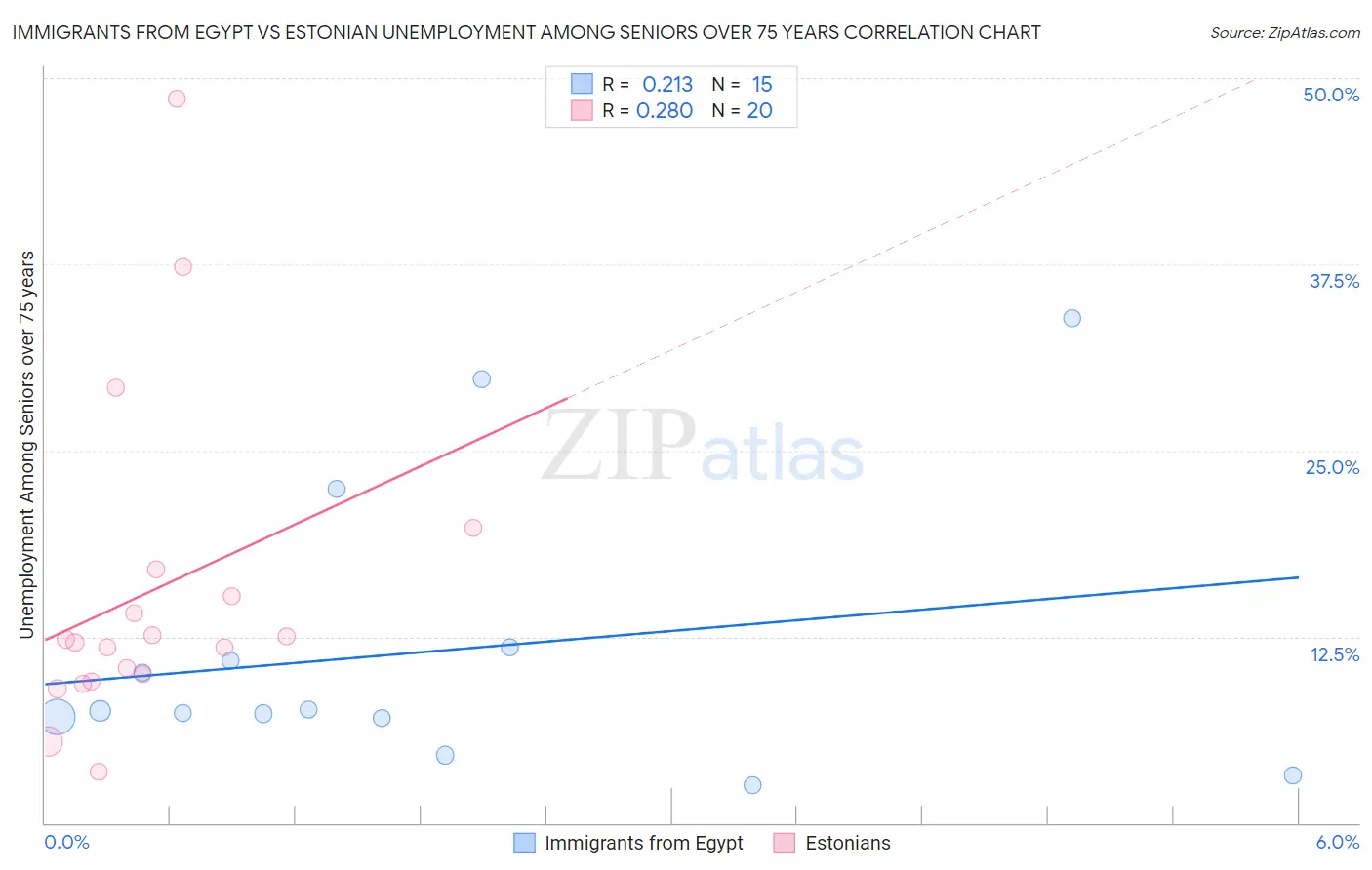 Immigrants from Egypt vs Estonian Unemployment Among Seniors over 75 years