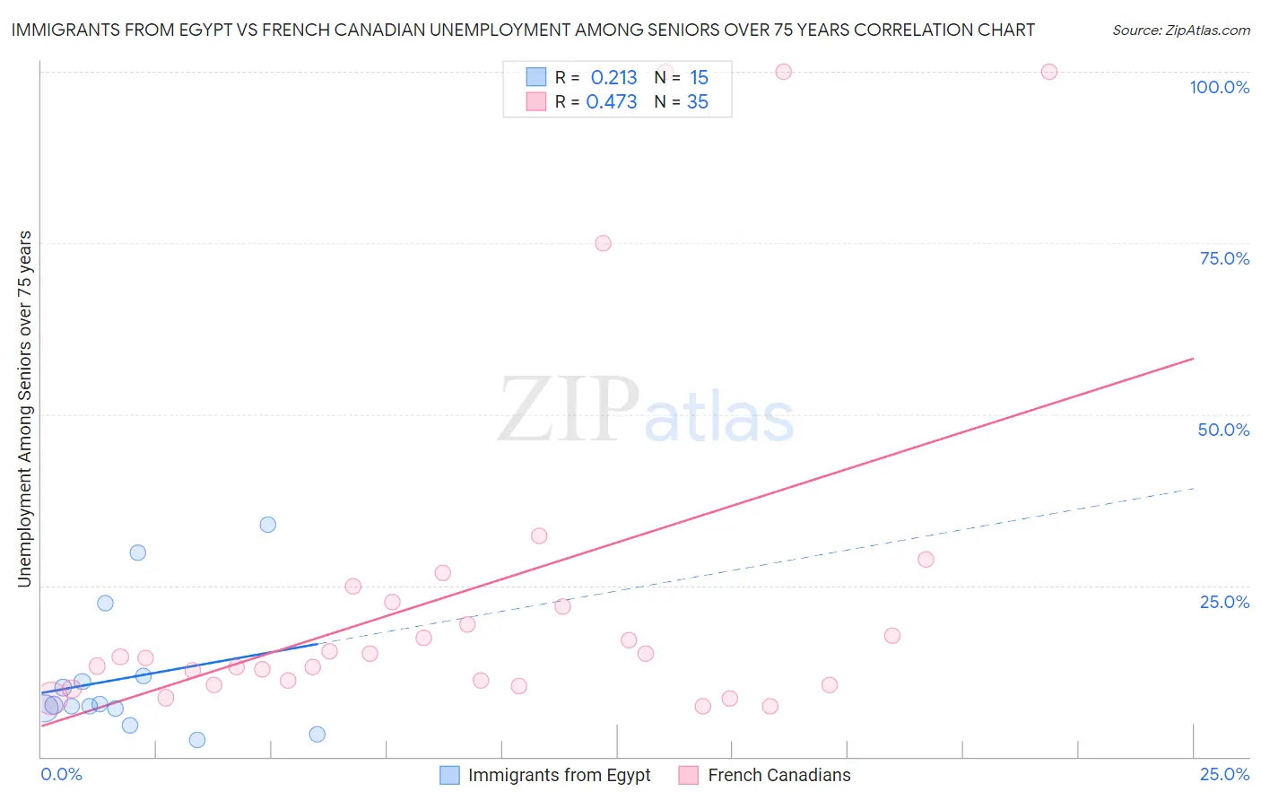 Immigrants from Egypt vs French Canadian Unemployment Among Seniors over 75 years