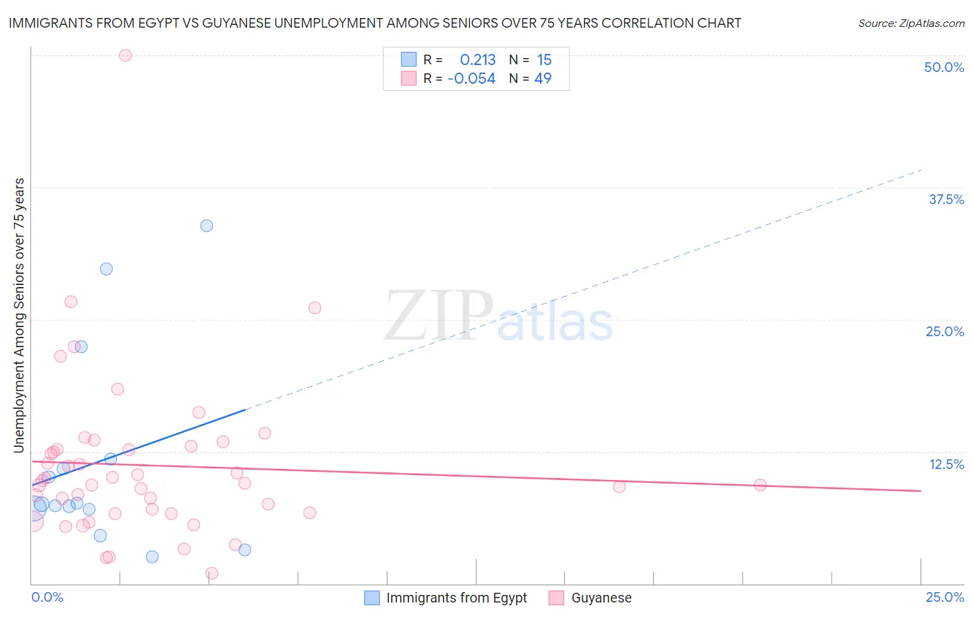 Immigrants from Egypt vs Guyanese Unemployment Among Seniors over 75 years