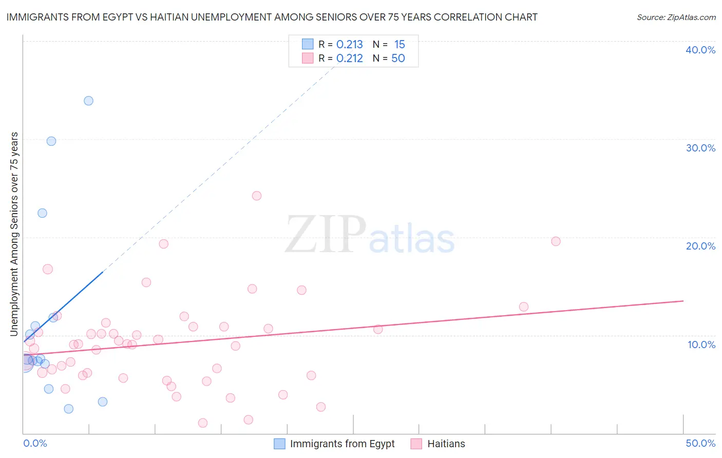 Immigrants from Egypt vs Haitian Unemployment Among Seniors over 75 years