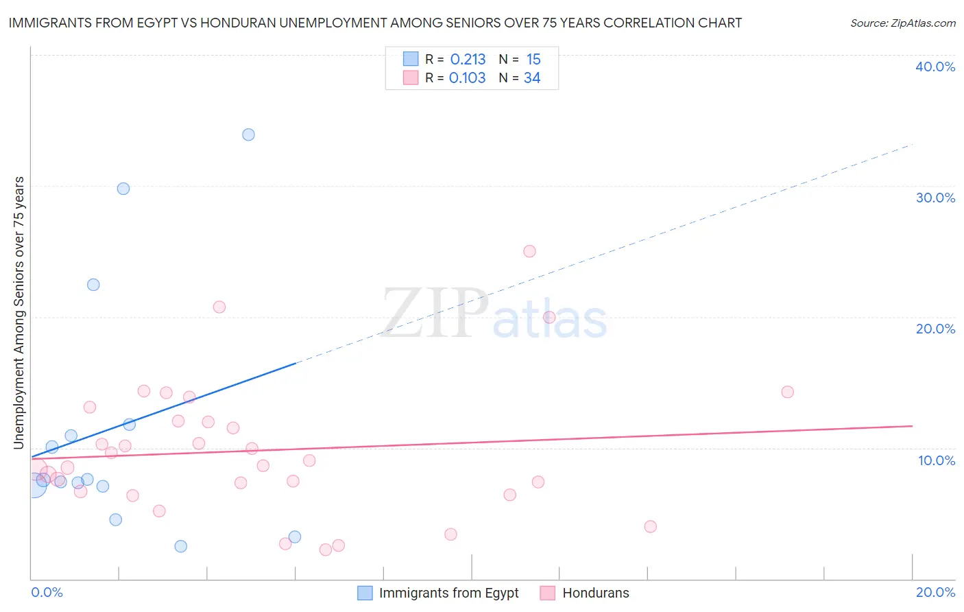 Immigrants from Egypt vs Honduran Unemployment Among Seniors over 75 years