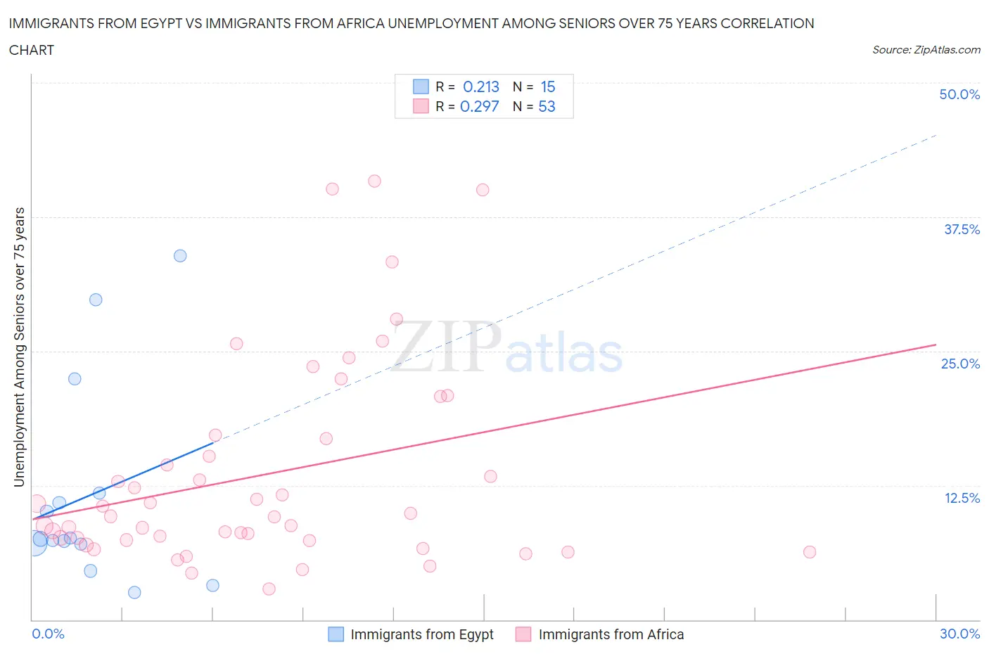 Immigrants from Egypt vs Immigrants from Africa Unemployment Among Seniors over 75 years