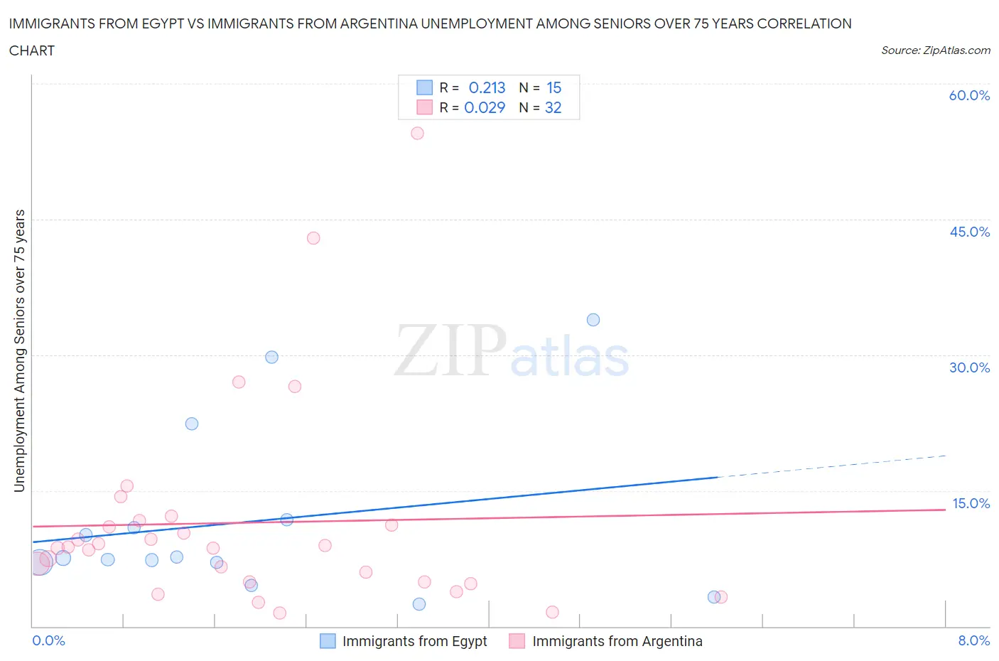 Immigrants from Egypt vs Immigrants from Argentina Unemployment Among Seniors over 75 years