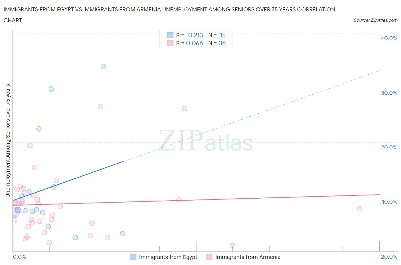 Immigrants from Egypt vs Immigrants from Armenia Unemployment Among Seniors over 75 years