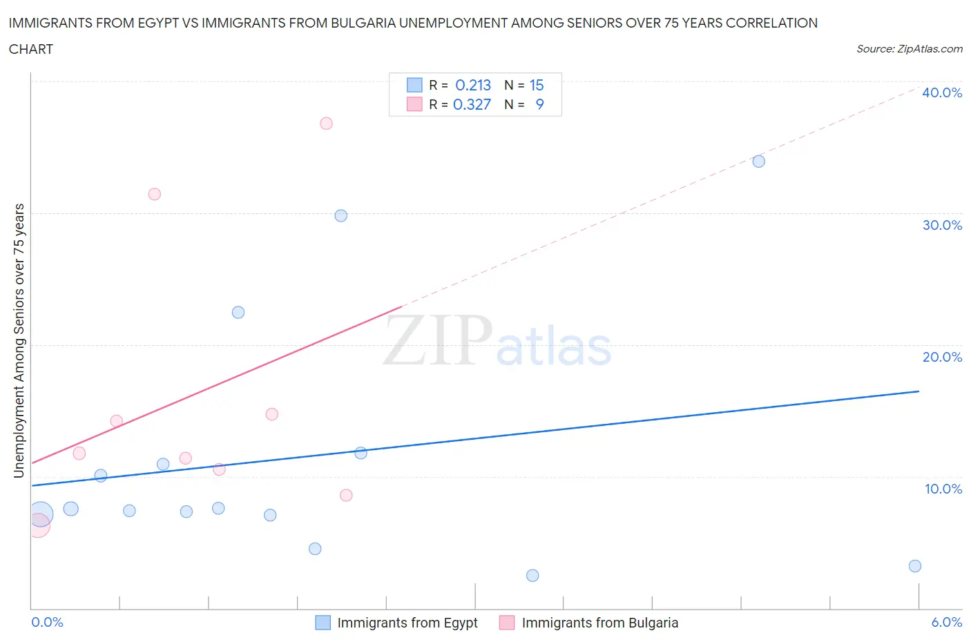 Immigrants from Egypt vs Immigrants from Bulgaria Unemployment Among Seniors over 75 years