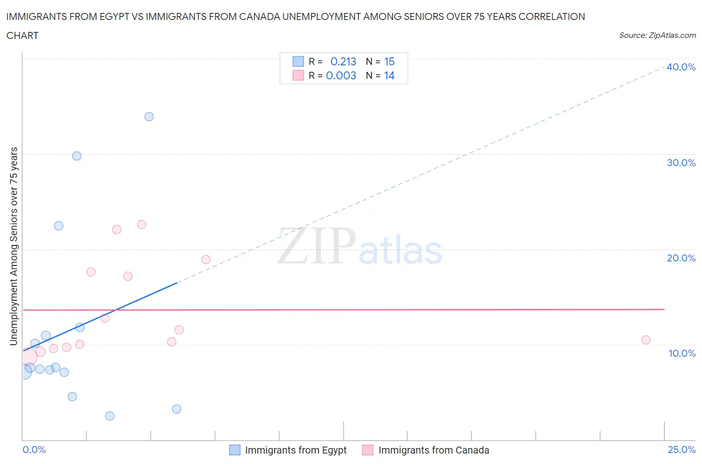 Immigrants from Egypt vs Immigrants from Canada Unemployment Among Seniors over 75 years