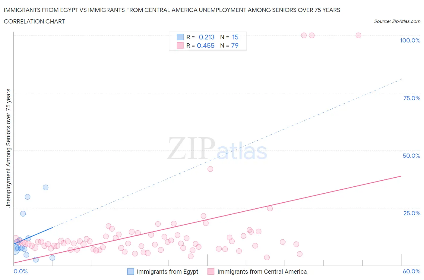 Immigrants from Egypt vs Immigrants from Central America Unemployment Among Seniors over 75 years