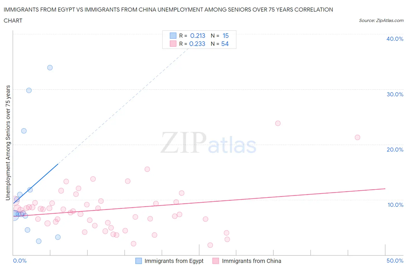 Immigrants from Egypt vs Immigrants from China Unemployment Among Seniors over 75 years