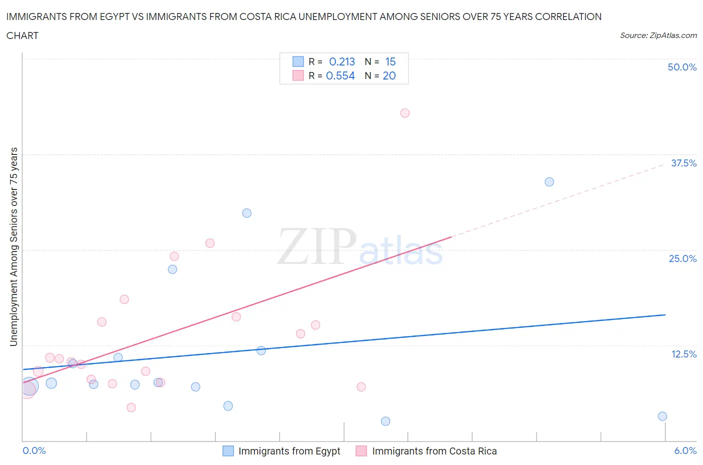 Immigrants from Egypt vs Immigrants from Costa Rica Unemployment Among Seniors over 75 years