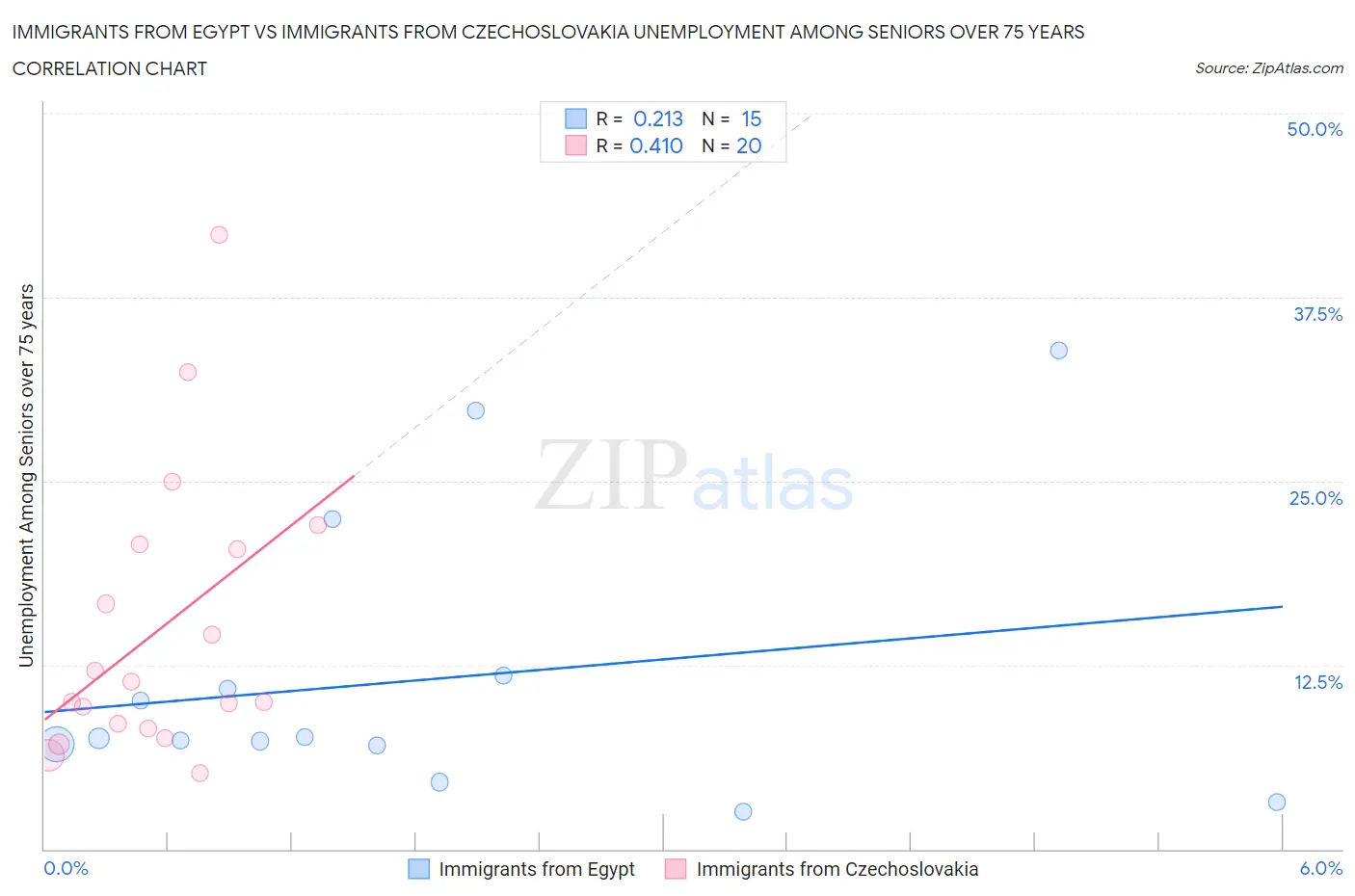 Immigrants from Egypt vs Immigrants from Czechoslovakia Unemployment Among Seniors over 75 years