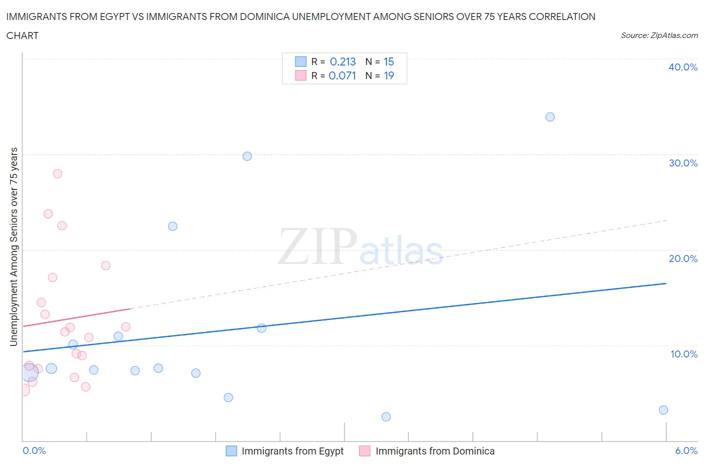 Immigrants from Egypt vs Immigrants from Dominica Unemployment Among Seniors over 75 years