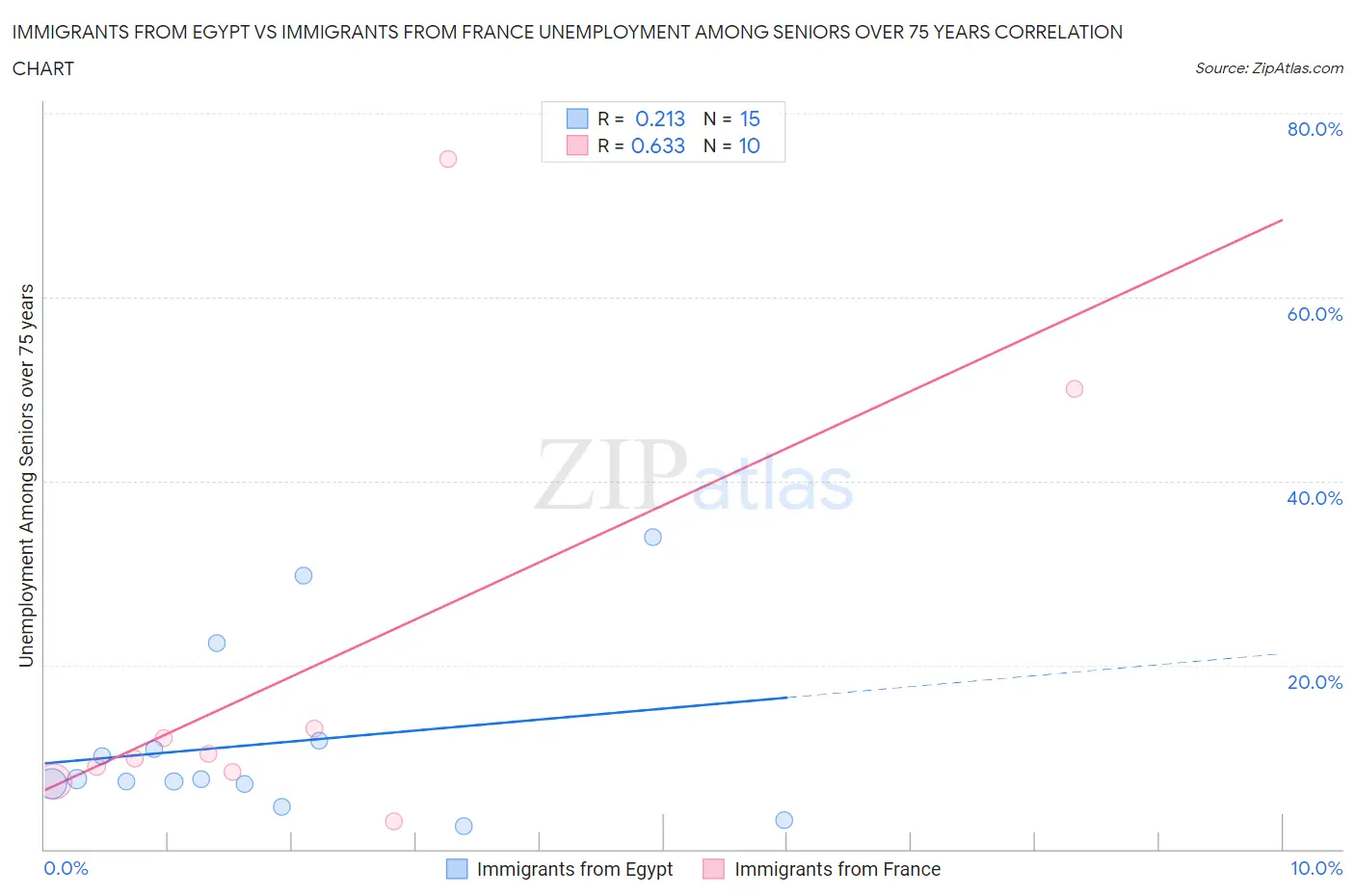 Immigrants from Egypt vs Immigrants from France Unemployment Among Seniors over 75 years