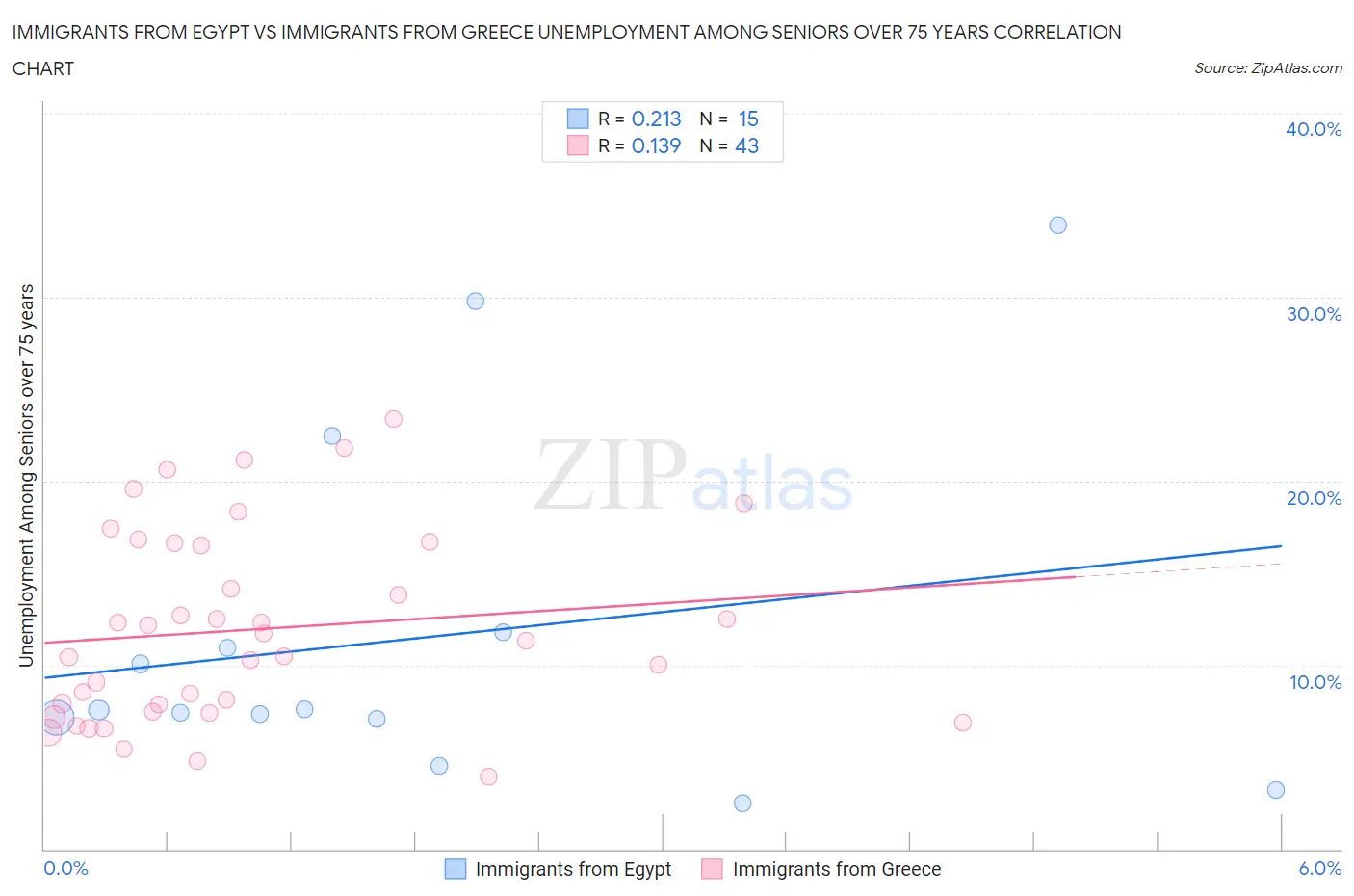 Immigrants from Egypt vs Immigrants from Greece Unemployment Among Seniors over 75 years