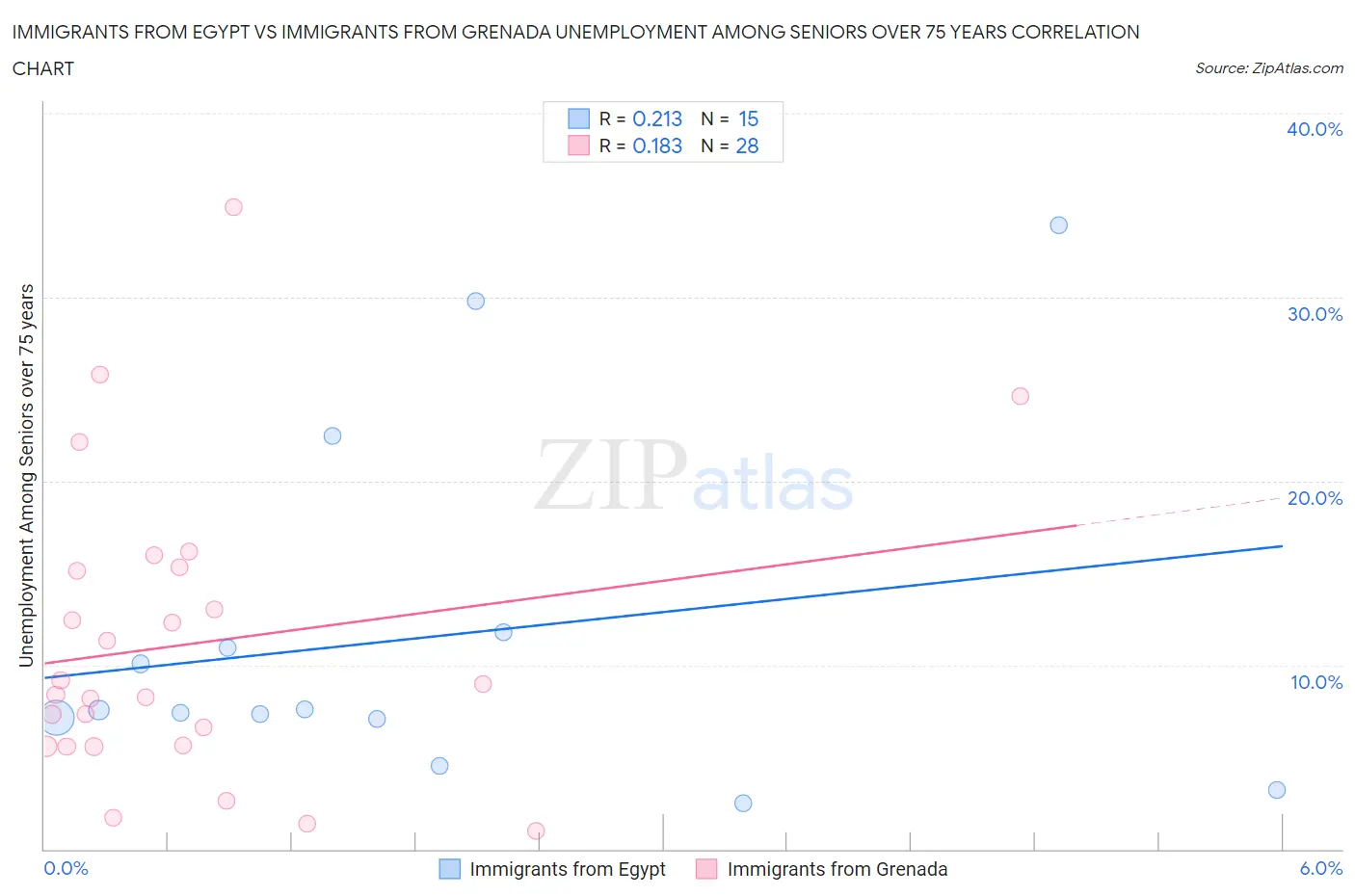 Immigrants from Egypt vs Immigrants from Grenada Unemployment Among Seniors over 75 years