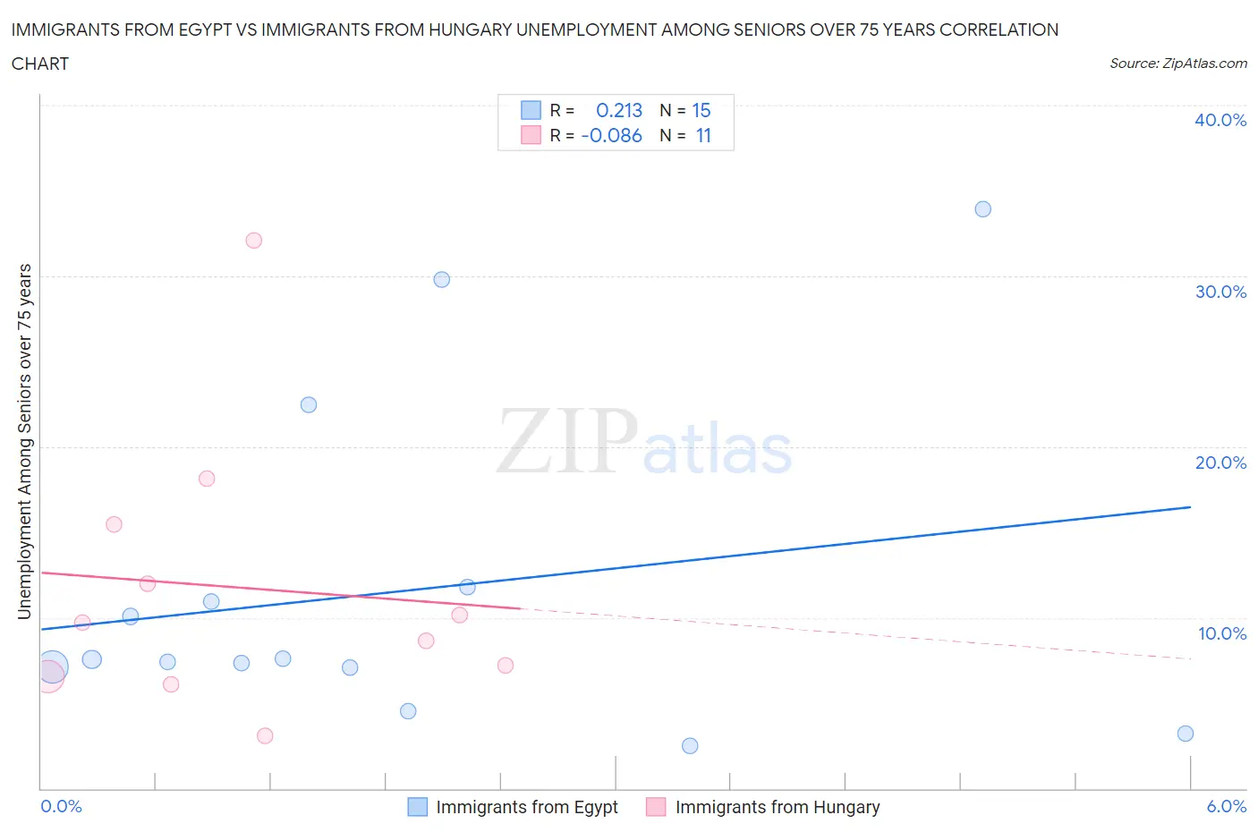 Immigrants from Egypt vs Immigrants from Hungary Unemployment Among Seniors over 75 years