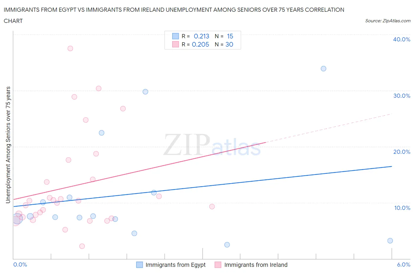 Immigrants from Egypt vs Immigrants from Ireland Unemployment Among Seniors over 75 years