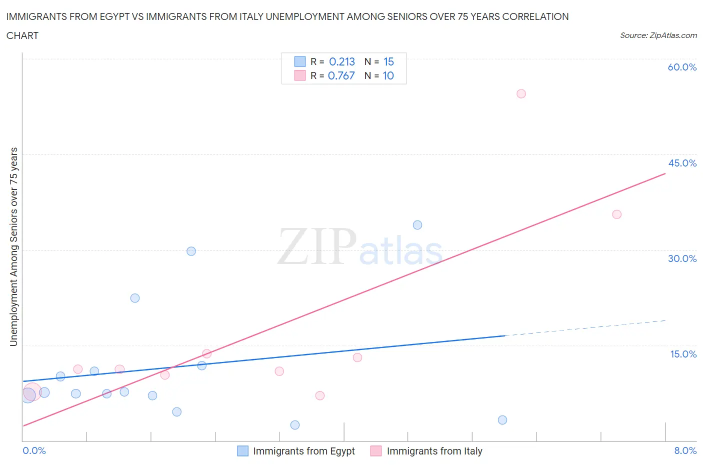 Immigrants from Egypt vs Immigrants from Italy Unemployment Among Seniors over 75 years