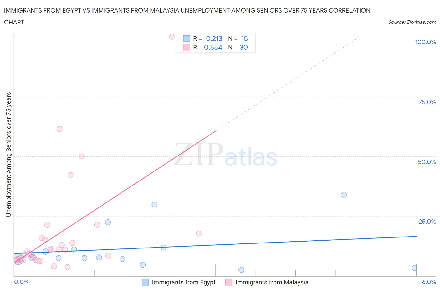 Immigrants from Egypt vs Immigrants from Malaysia Unemployment Among Seniors over 75 years