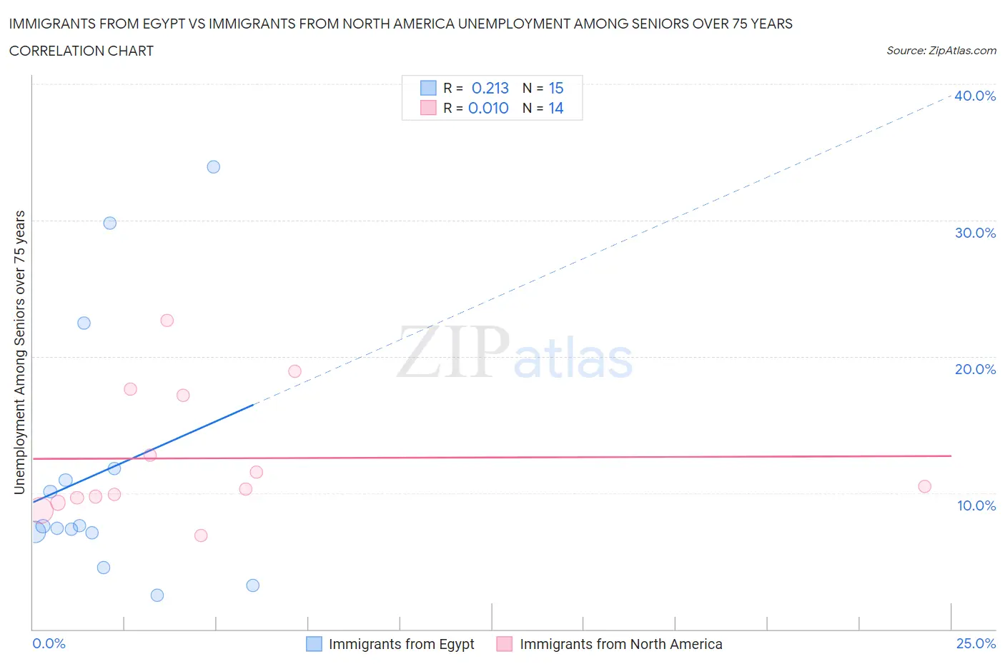 Immigrants from Egypt vs Immigrants from North America Unemployment Among Seniors over 75 years