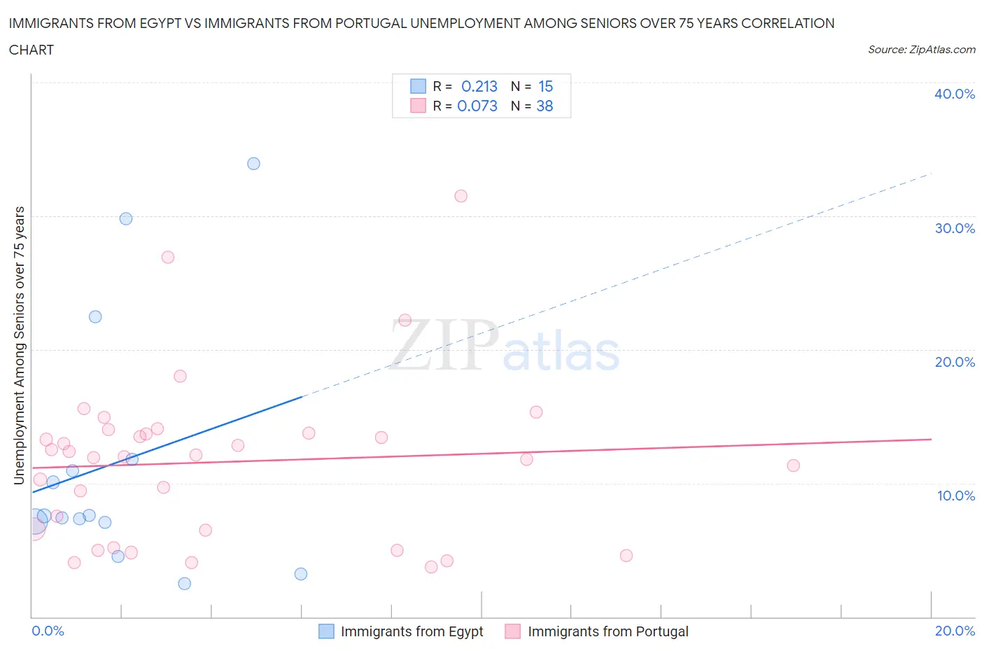 Immigrants from Egypt vs Immigrants from Portugal Unemployment Among Seniors over 75 years