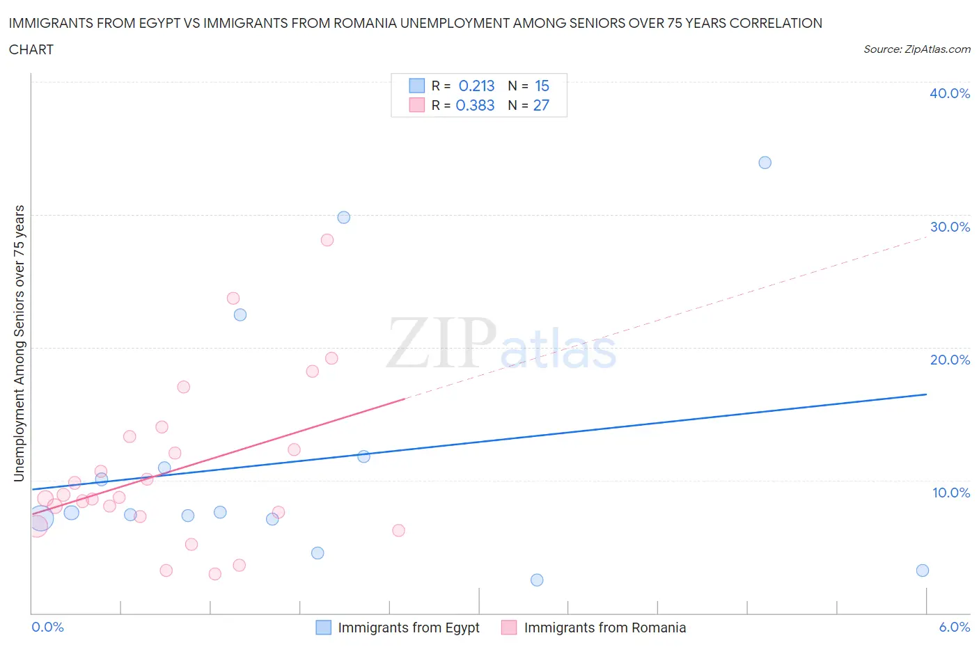 Immigrants from Egypt vs Immigrants from Romania Unemployment Among Seniors over 75 years