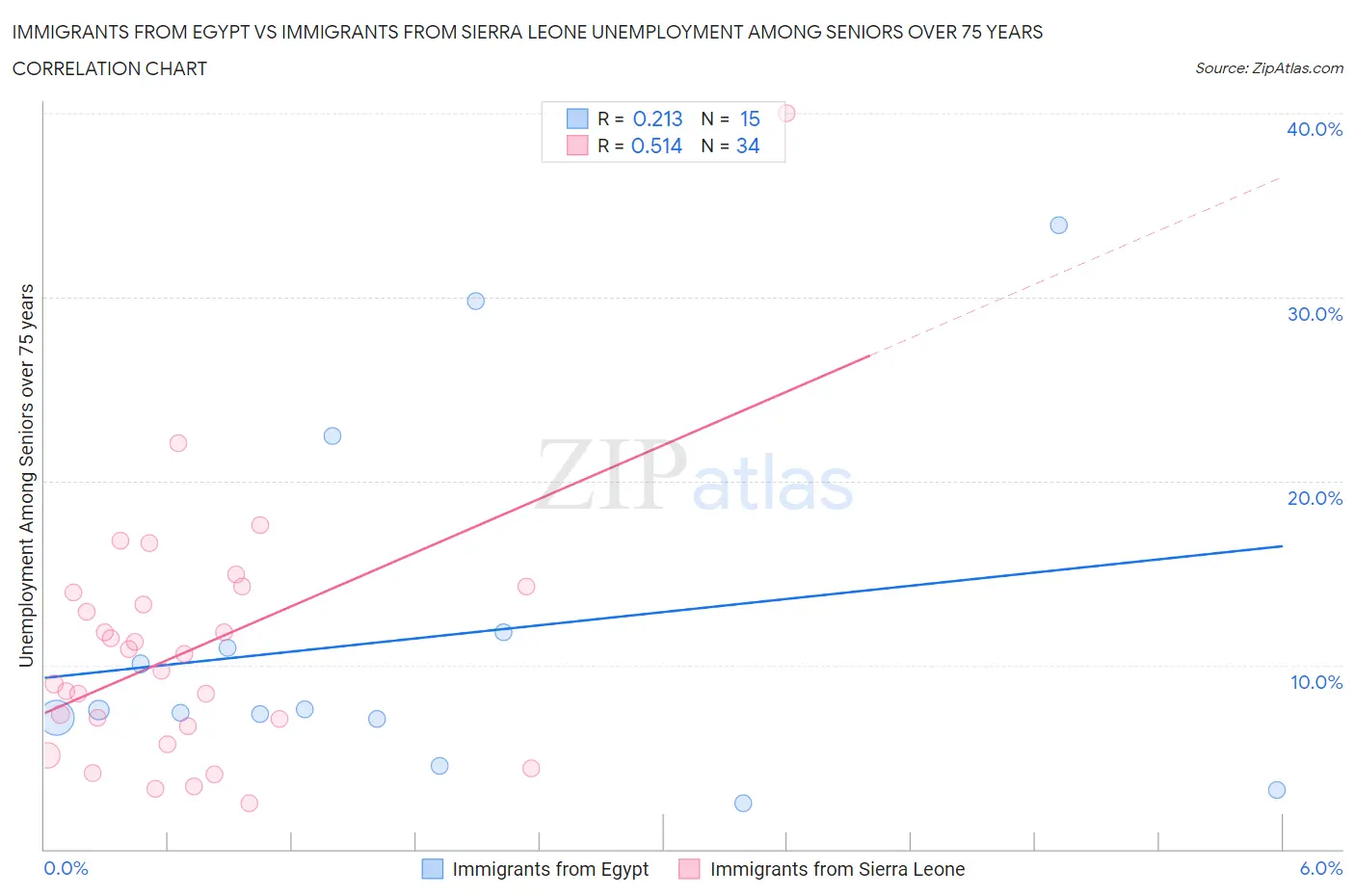 Immigrants from Egypt vs Immigrants from Sierra Leone Unemployment Among Seniors over 75 years