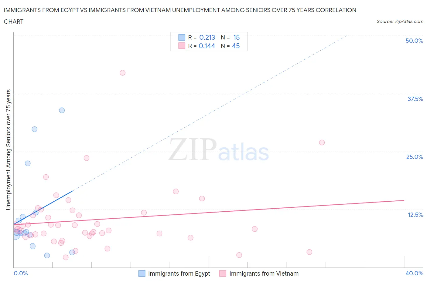 Immigrants from Egypt vs Immigrants from Vietnam Unemployment Among Seniors over 75 years