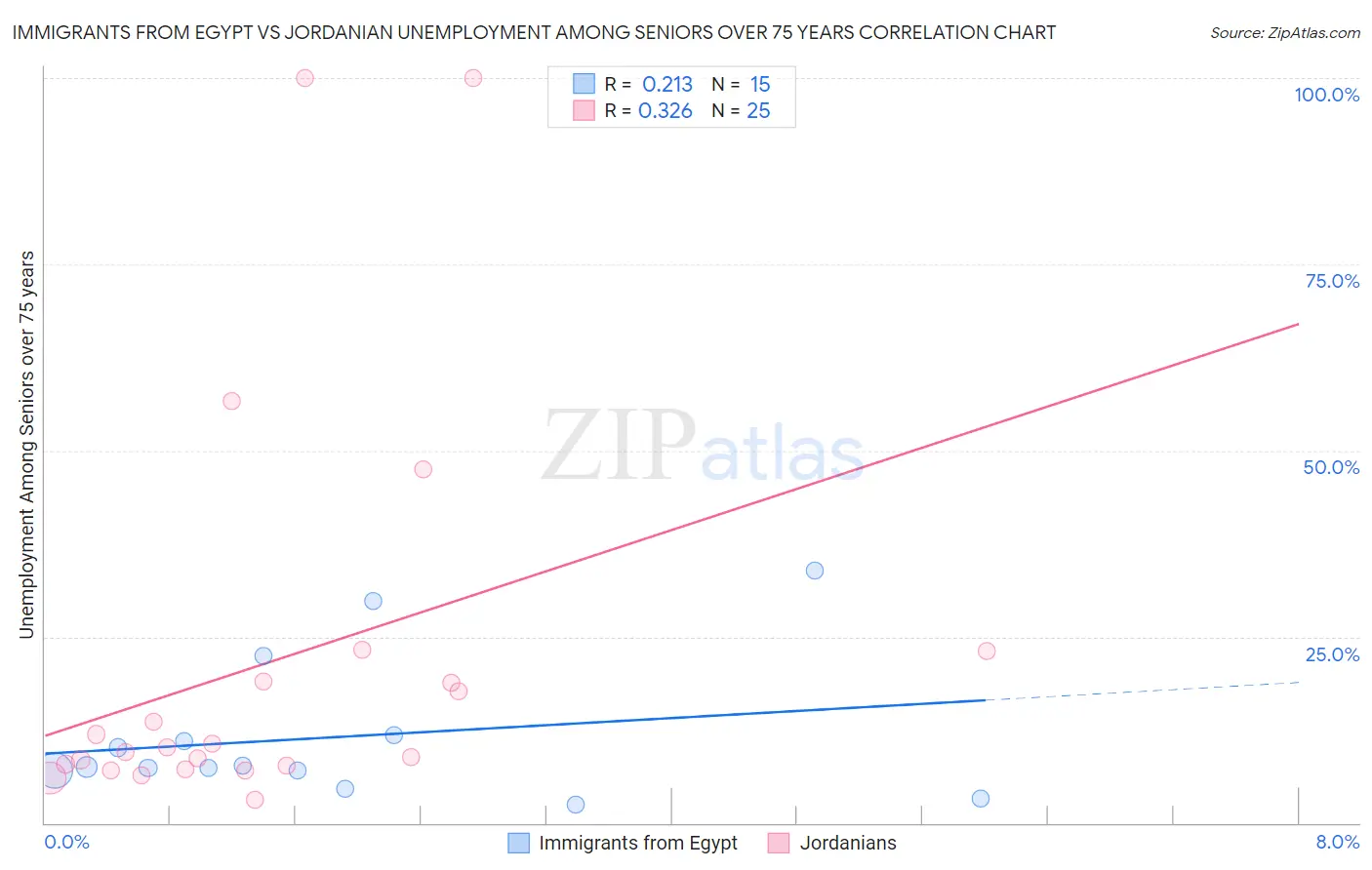 Immigrants from Egypt vs Jordanian Unemployment Among Seniors over 75 years