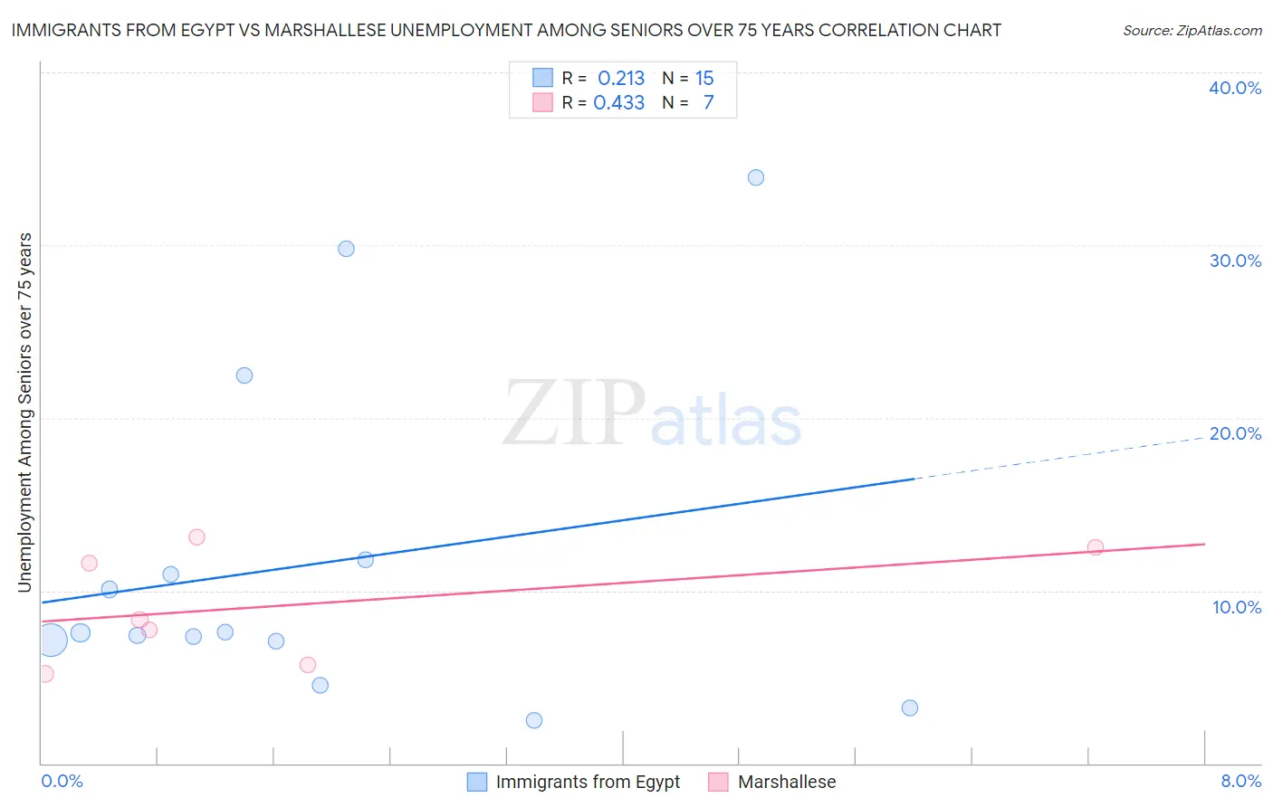 Immigrants from Egypt vs Marshallese Unemployment Among Seniors over 75 years