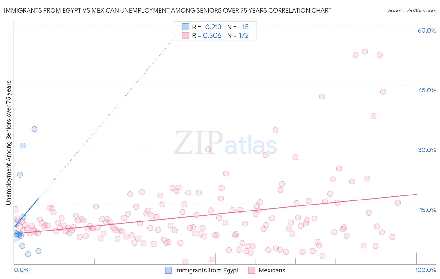 Immigrants from Egypt vs Mexican Unemployment Among Seniors over 75 years