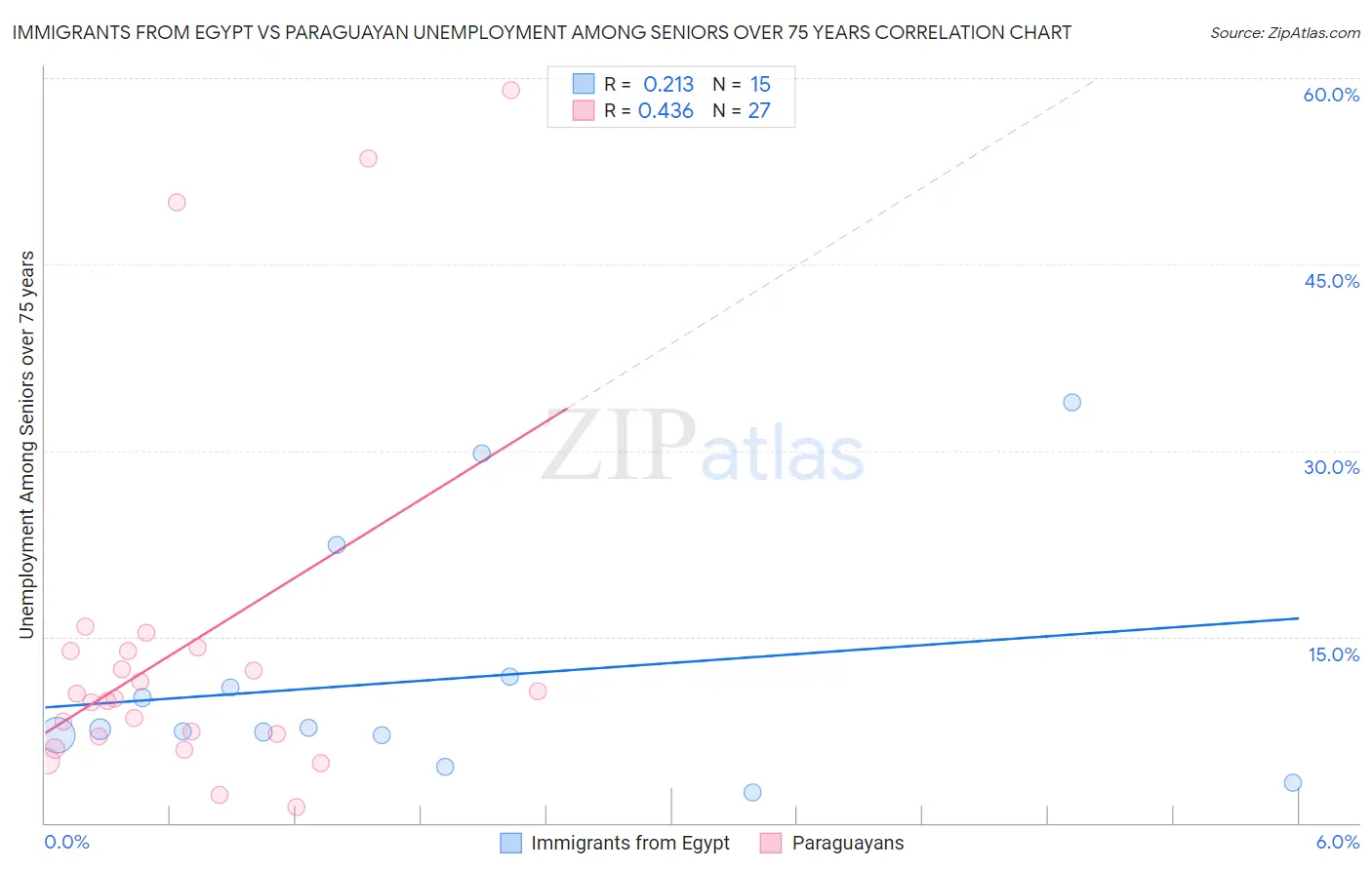 Immigrants from Egypt vs Paraguayan Unemployment Among Seniors over 75 years