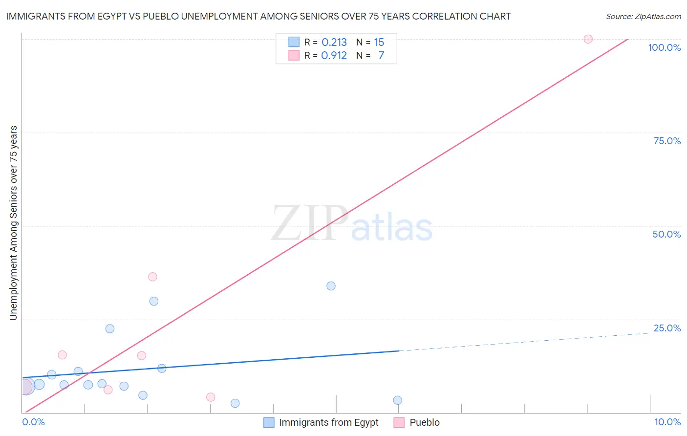 Immigrants from Egypt vs Pueblo Unemployment Among Seniors over 75 years